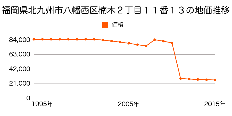 福岡県北九州市八幡西区野面１丁目２１８５番１の地価推移のグラフ