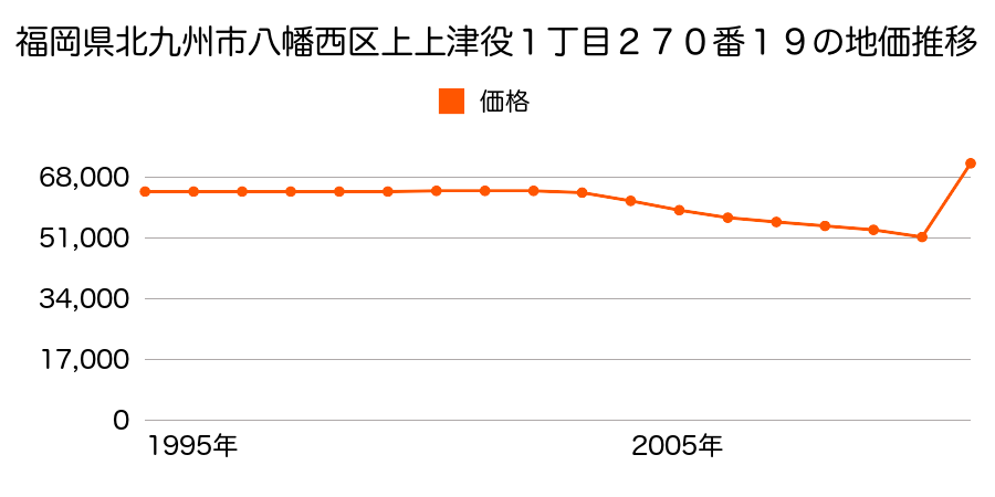 福岡県北九州市八幡西区則松６丁目９５７番２外の地価推移のグラフ
