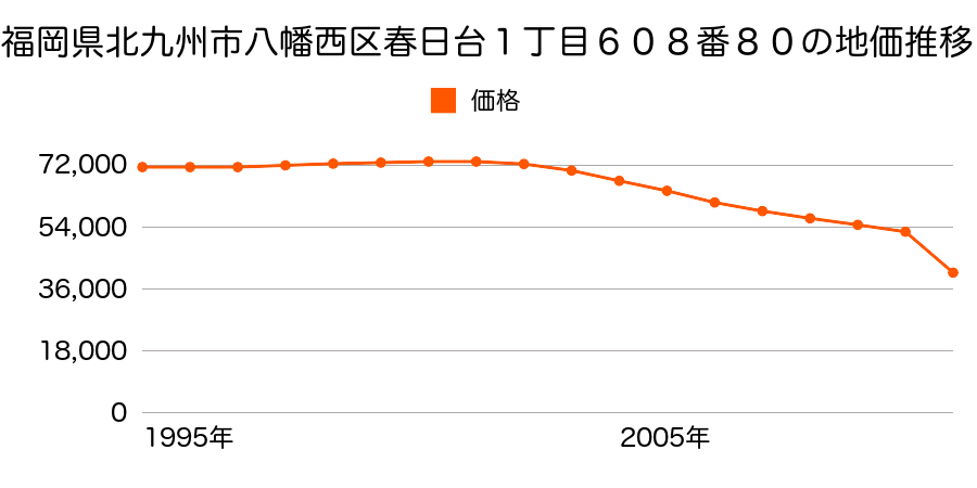 福岡県北九州市八幡西区香月中央２丁目２１０３番４の地価推移のグラフ