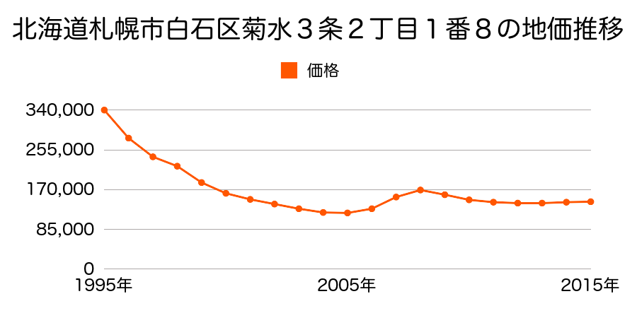 北海道札幌市白石区菊水３条２丁目１番８外の地価推移のグラフ