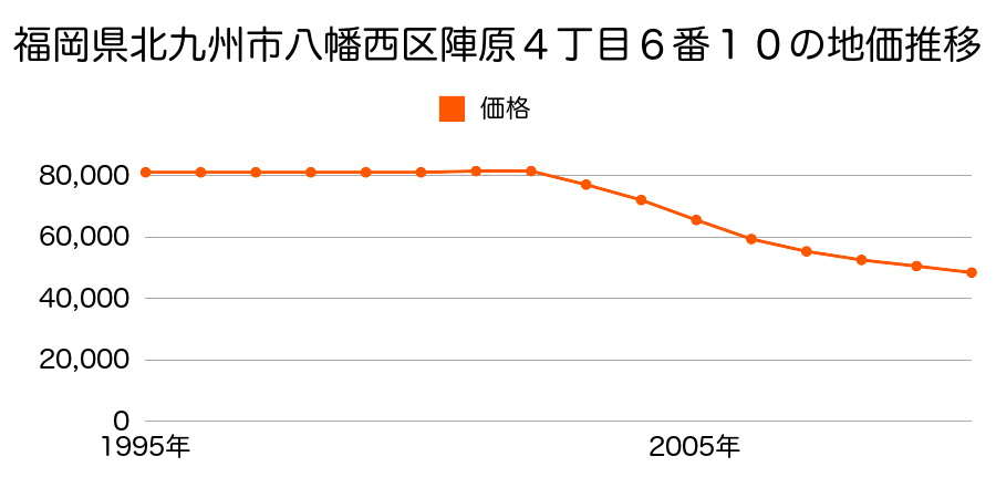 福岡県北九州市八幡西区陣原４丁目６番１０の地価推移のグラフ