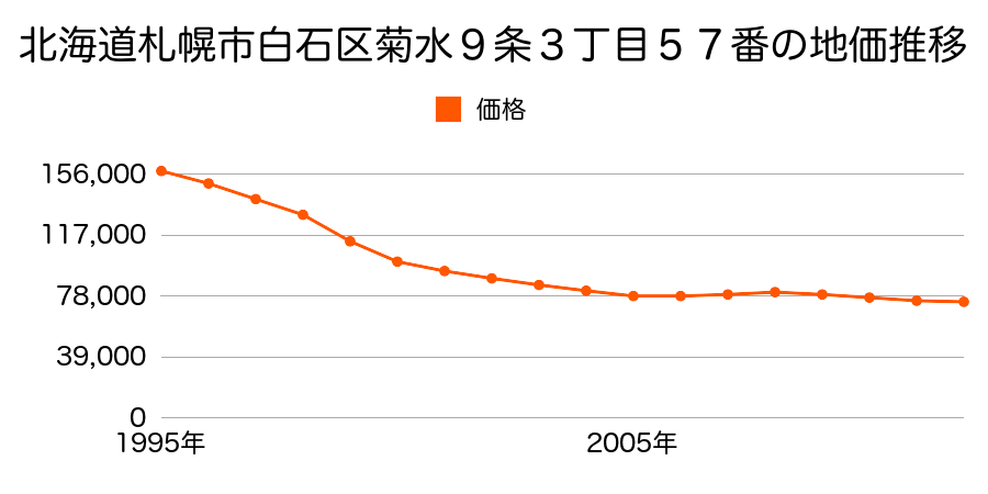 北海道札幌市白石区菊水９条３丁目５７番１の地価推移のグラフ