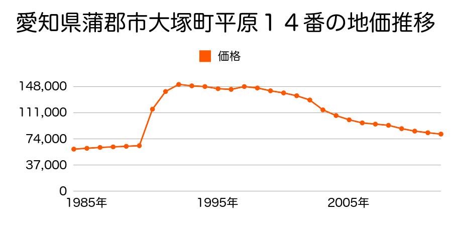 愛知県蒲郡市大塚町平原８４番１外の地価推移のグラフ