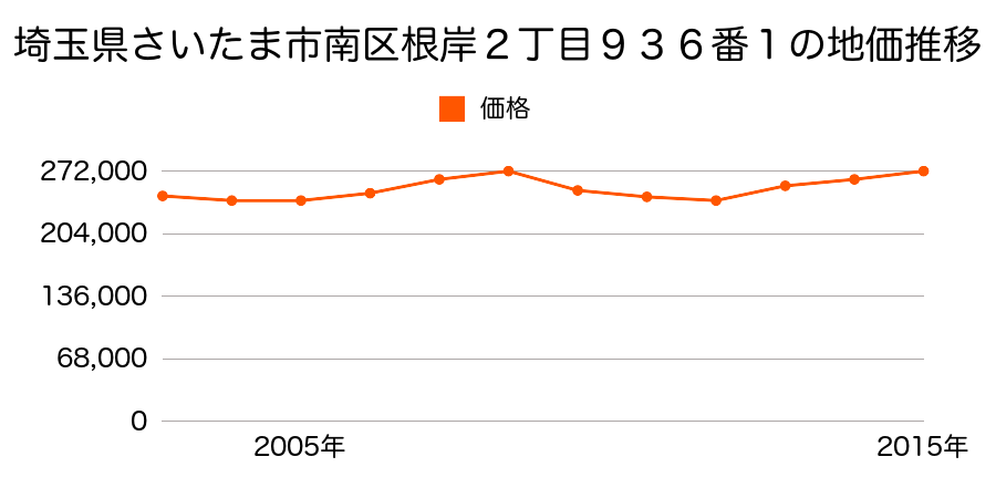 埼玉県さいたま市岩槻区南区白幡４丁目１１５２番の地価推移のグラフ
