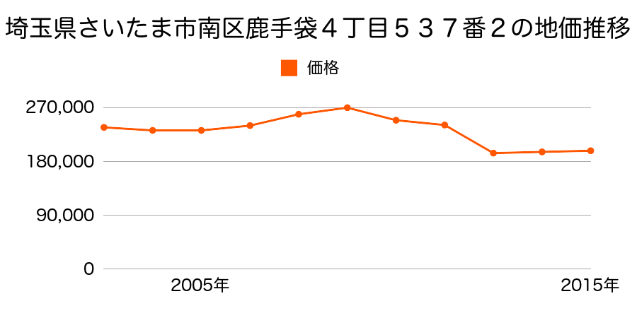 埼玉県さいたま市岩槻区南区太田窪５丁目１７９４番１４の地価推移のグラフ