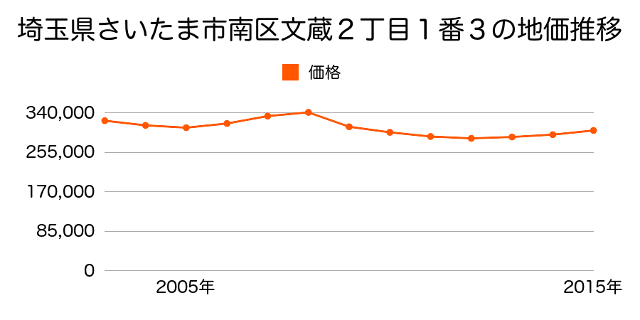 埼玉県さいたま市岩槻区南区文蔵２丁目１番３の地価推移のグラフ