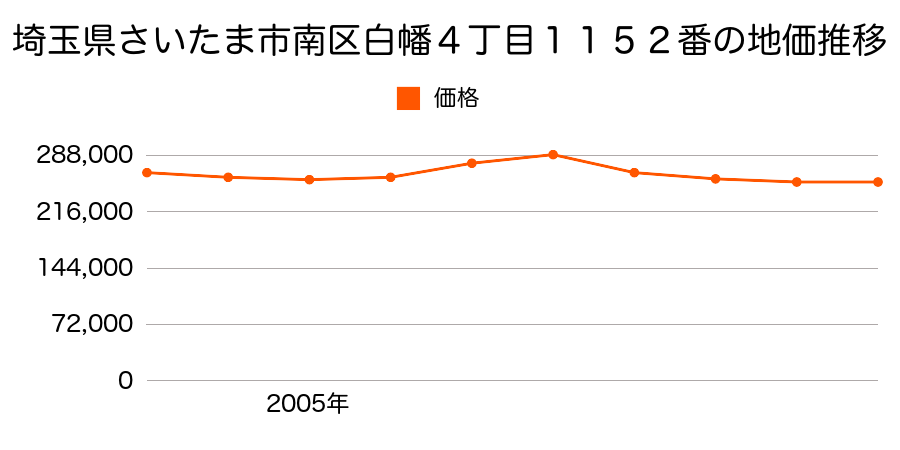 埼玉県さいたま市南区白幡４丁目１１５２番の地価推移のグラフ