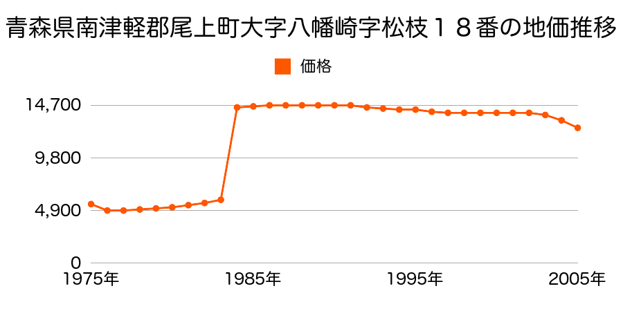 青森県南津軽郡尾上町大字日沼字高田１６１番１の地価推移のグラフ