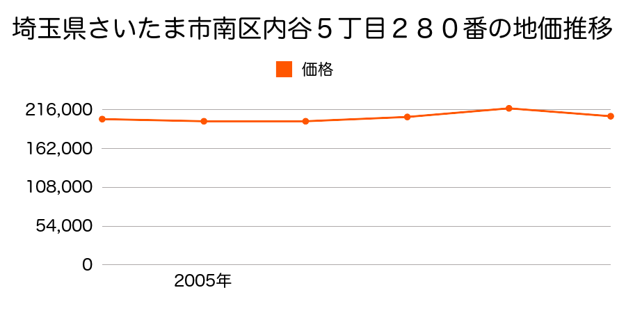 埼玉県さいたま市南区内谷５丁目２８０番の地価推移のグラフ