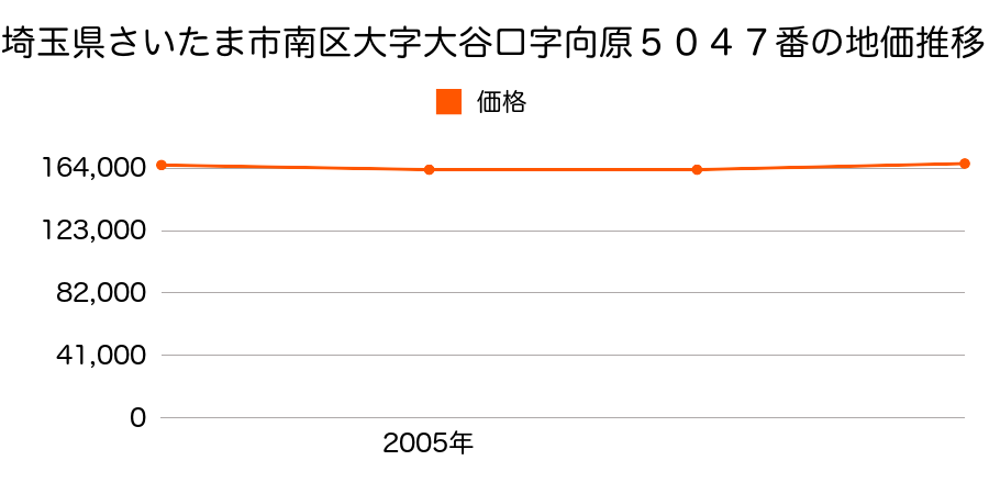 埼玉県さいたま市南区大字大谷口字向原５０４７番の地価推移のグラフ