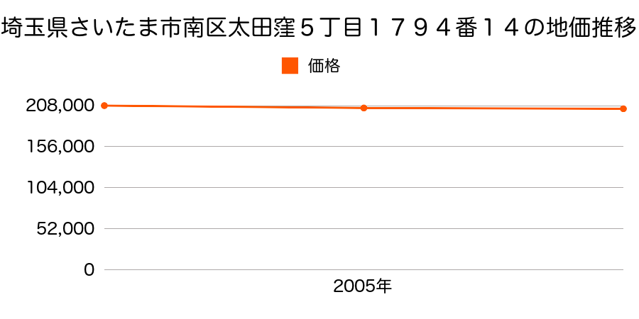 埼玉県さいたま市南区太田窪５丁目１７９４番１４の地価推移のグラフ