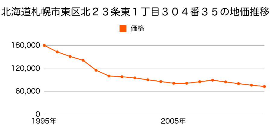 北海道札幌市東区北２０条東１丁目１番１５の地価推移のグラフ