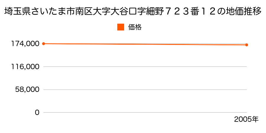 埼玉県さいたま市南区大字大谷口字細野７２３番１２の地価推移のグラフ