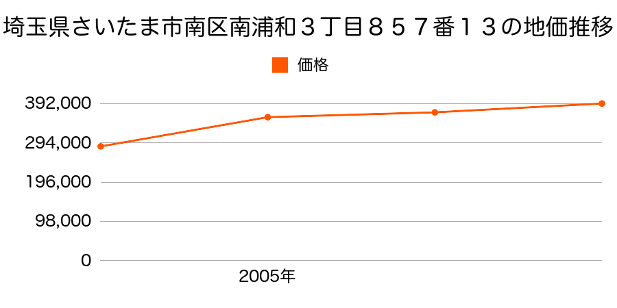 埼玉県さいたま市南区南本町１丁目１７番１外の地価推移のグラフ