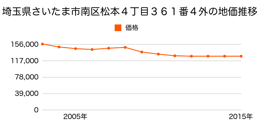 埼玉県さいたま市岩槻区南区松本４丁目３６１番４外の地価推移のグラフ