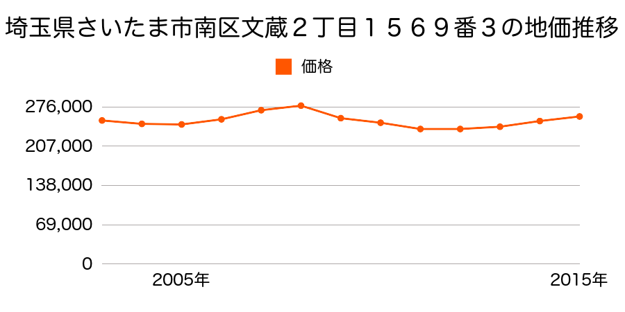 埼玉県さいたま市岩槻区南区鹿手袋４丁目５３７番２の地価推移のグラフ