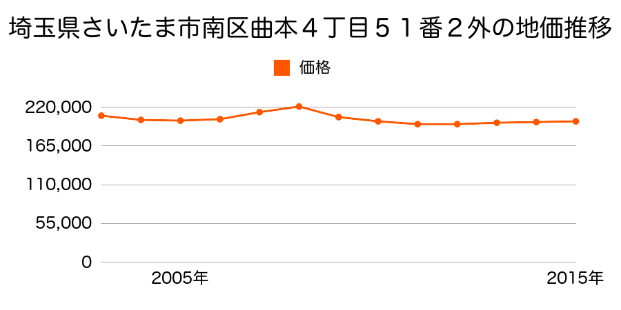 埼玉県さいたま市岩槻区南区曲本４丁目５１番２外の地価推移のグラフ