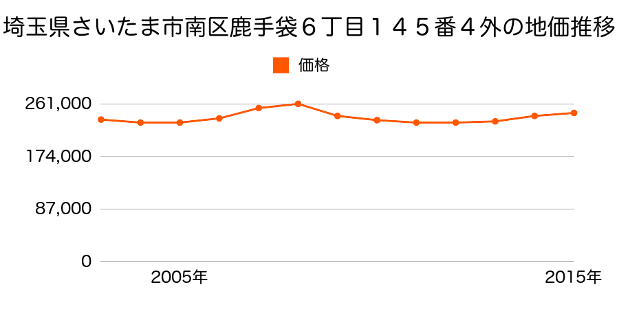 埼玉県さいたま市岩槻区南区鹿手袋６丁目１４５番４外の地価推移のグラフ