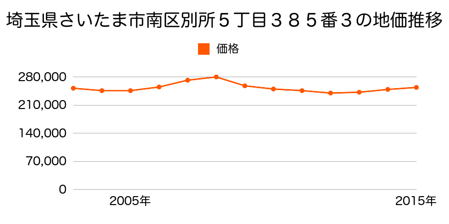 埼玉県さいたま市岩槻区南区根岸２丁目９３６番１の地価推移のグラフ