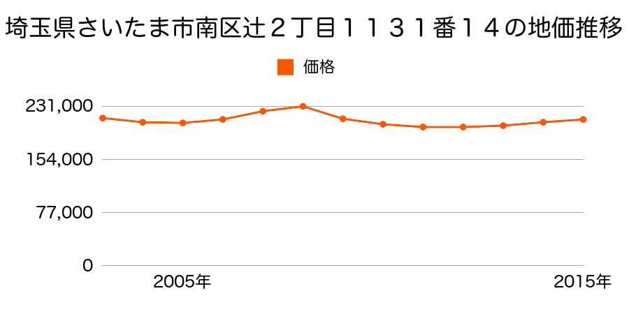 埼玉県さいたま市岩槻区南区辻２丁目１１３１番１４の地価推移のグラフ