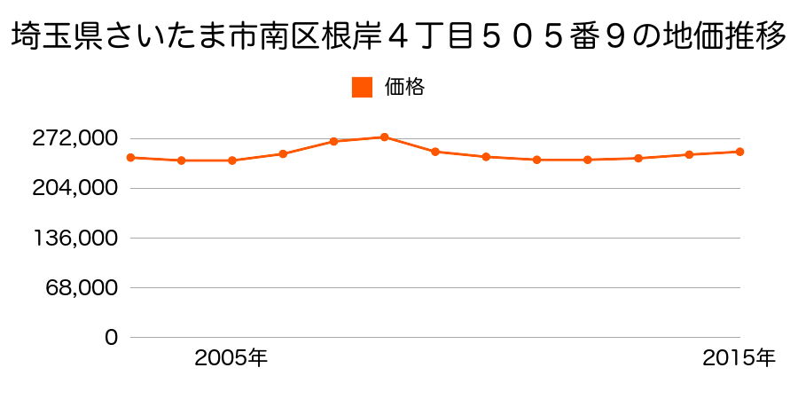 埼玉県さいたま市岩槻区南区根岸４丁目５０５番９の地価推移のグラフ