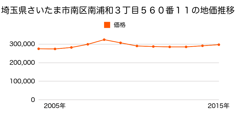 埼玉県さいたま市岩槻区南区南浦和３丁目５６０番１１の地価推移のグラフ