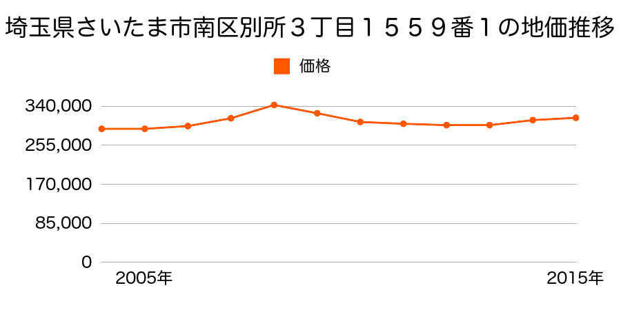 埼玉県さいたま市岩槻区南区別所３丁目１５５９番１の地価推移のグラフ