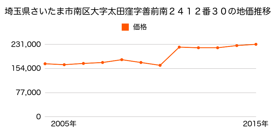 埼玉県さいたま市岩槻区南区辻６丁目１８９１番１４の地価推移のグラフ