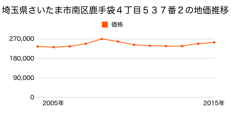 埼玉県さいたま市岩槻区南区鹿手袋４丁目５３７番２の地価推移のグラフ