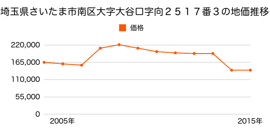 埼玉県さいたま市岩槻区南区松本１丁目３１８番７の地価推移のグラフ