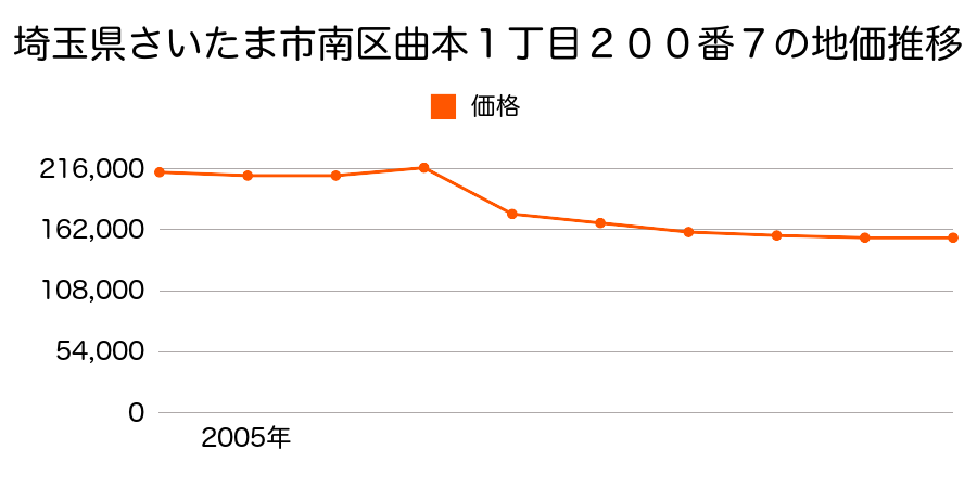 埼玉県さいたま市岩槻区南区鹿手袋７丁目２９８番２の地価推移のグラフ