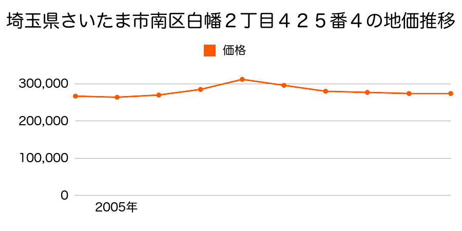 埼玉県さいたま市岩槻区南区別所１丁目１２９３番６の地価推移のグラフ