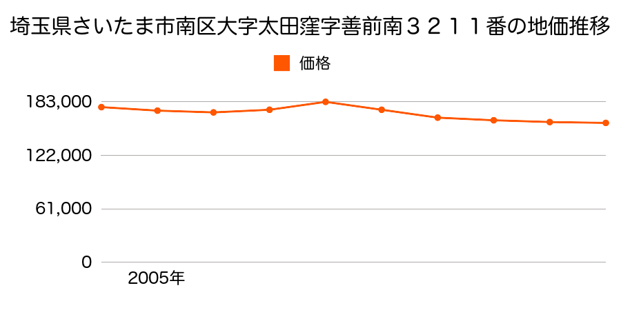 埼玉県さいたま市岩槻区南区内谷７丁目４６１番１８の地価推移のグラフ