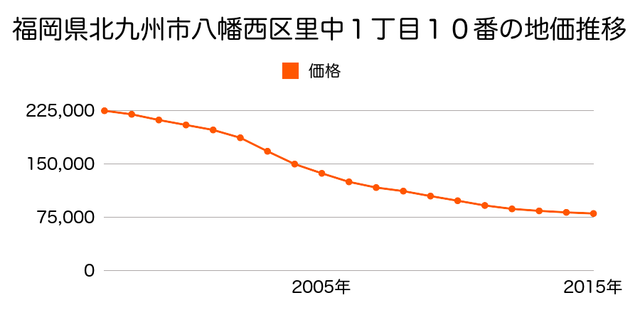 福岡県北九州市八幡西区里中１丁目１０番の地価推移のグラフ