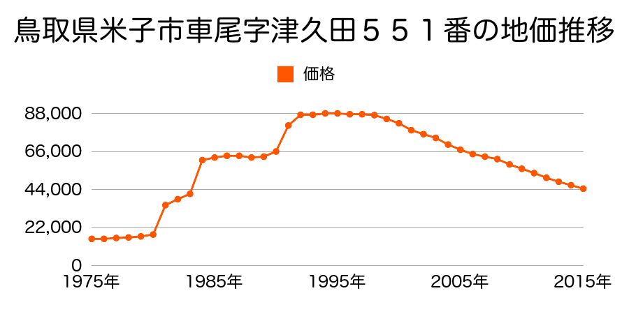 鳥取県米子市西福原４丁目２５２番の地価推移のグラフ