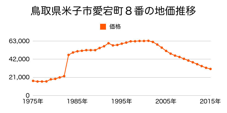 鳥取県米子市祇園町２丁目３３番２１外の地価推移のグラフ