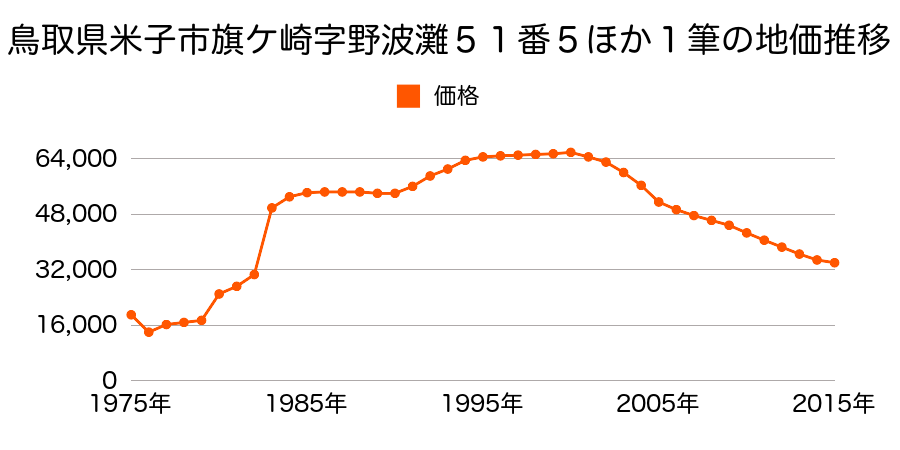 鳥取県米子市旗ヶ崎８丁目１１３３番１０の地価推移のグラフ
