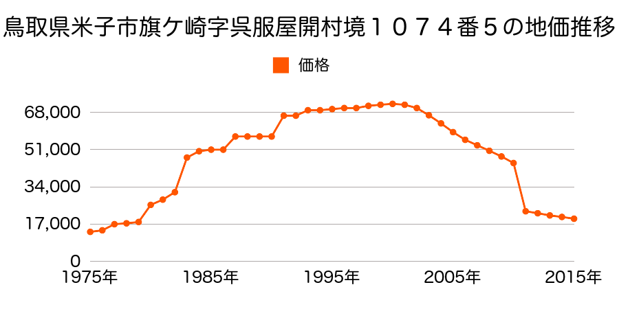 鳥取県米子市淀江町淀江字八軒町９３４番１２の地価推移のグラフ
