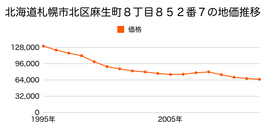 北海道札幌市北区麻生町８丁目８５２番７の地価推移のグラフ