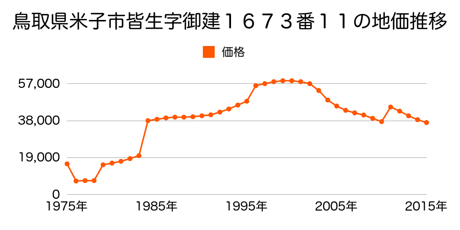 鳥取県米子市昭和町３１番４の地価推移のグラフ