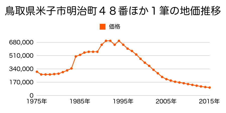 鳥取県米子市角盤町１丁目２７番８の地価推移のグラフ