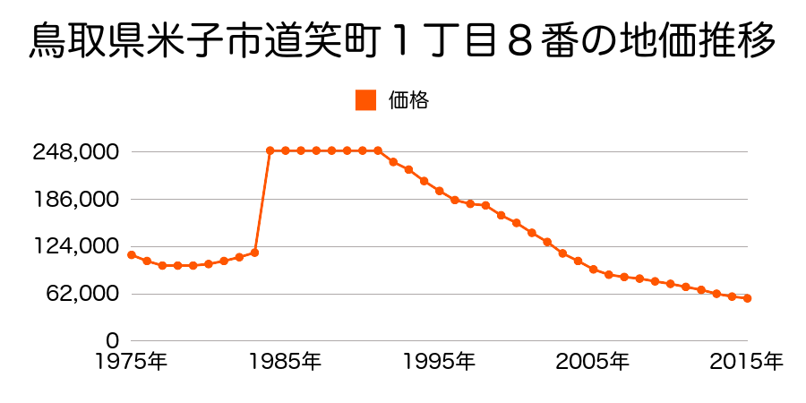 鳥取県米子市朝日町２６番の地価推移のグラフ