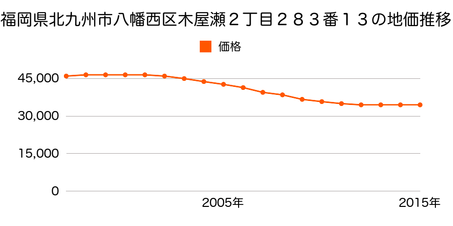 福岡県北九州市八幡西区木屋瀬２丁目２８３番１３の地価推移のグラフ