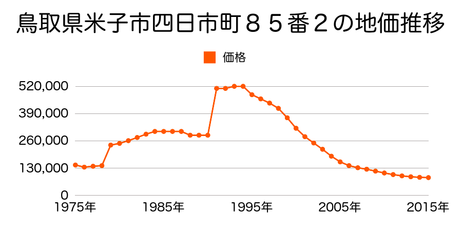 鳥取県米子市加茂町１丁目２５番８外の地価推移のグラフ