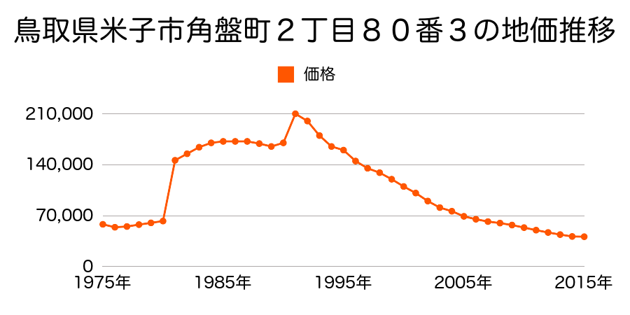 鳥取県米子市角盤町１丁目３番５の地価推移のグラフ