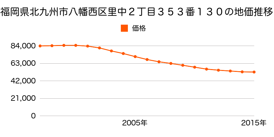 福岡県北九州市八幡西区里中２丁目３５３番１３０の地価推移のグラフ