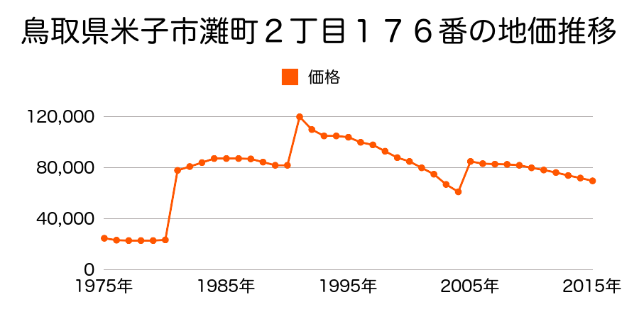 鳥取県米子市西福原７丁目１０８９番１の地価推移のグラフ