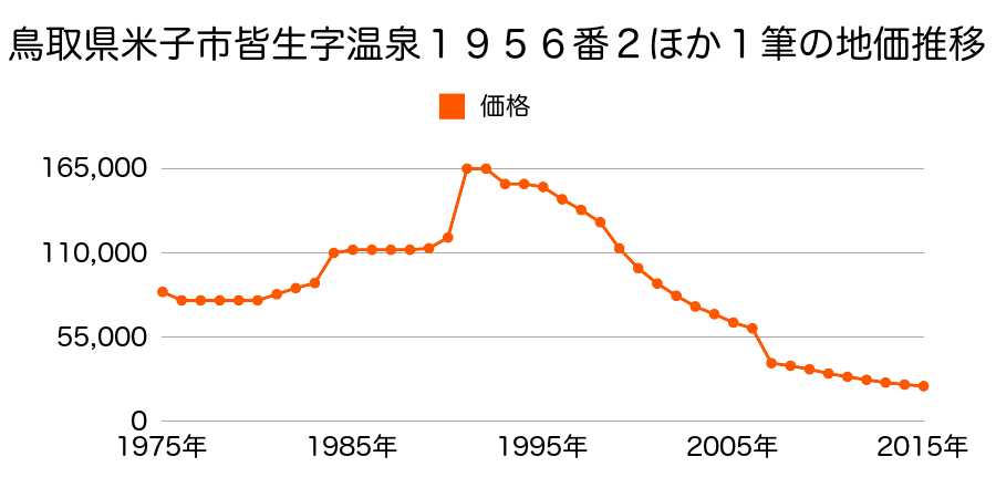 鳥取県米子市淀江町西原字壱里塚ノ下１１３５番４の地価推移のグラフ