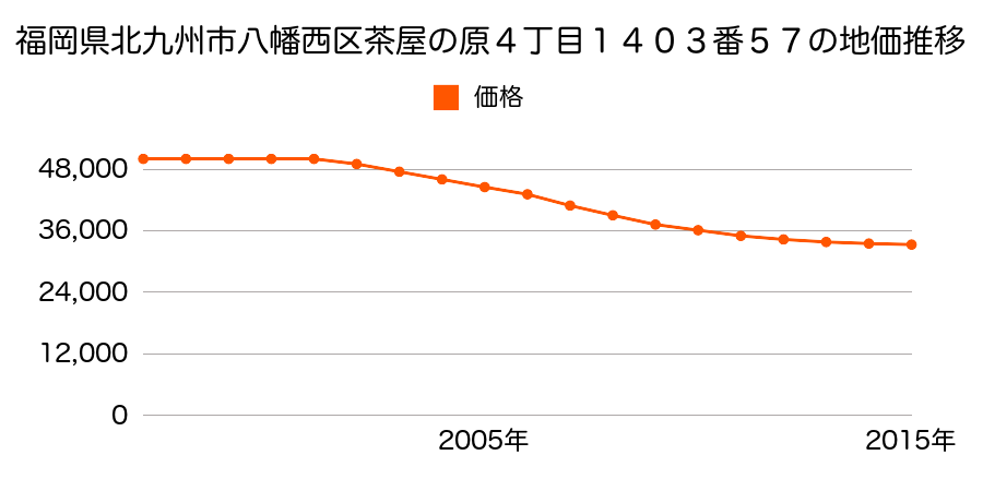 福岡県北九州市八幡西区茶屋の原４丁目１４０３番５７の地価推移のグラフ