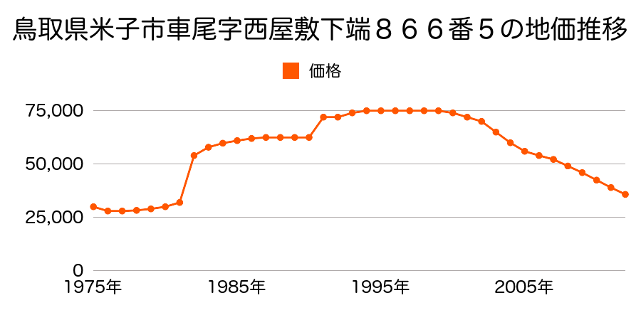 鳥取県米子市祗園町２丁目２０番３の地価推移のグラフ